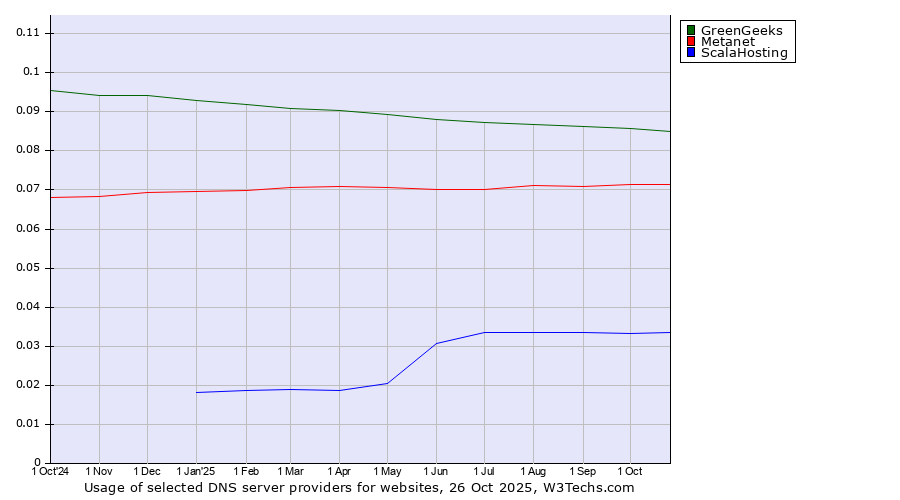 Historical trends in the usage of GreenGeeks vs. Metanet vs. ScalaHosting