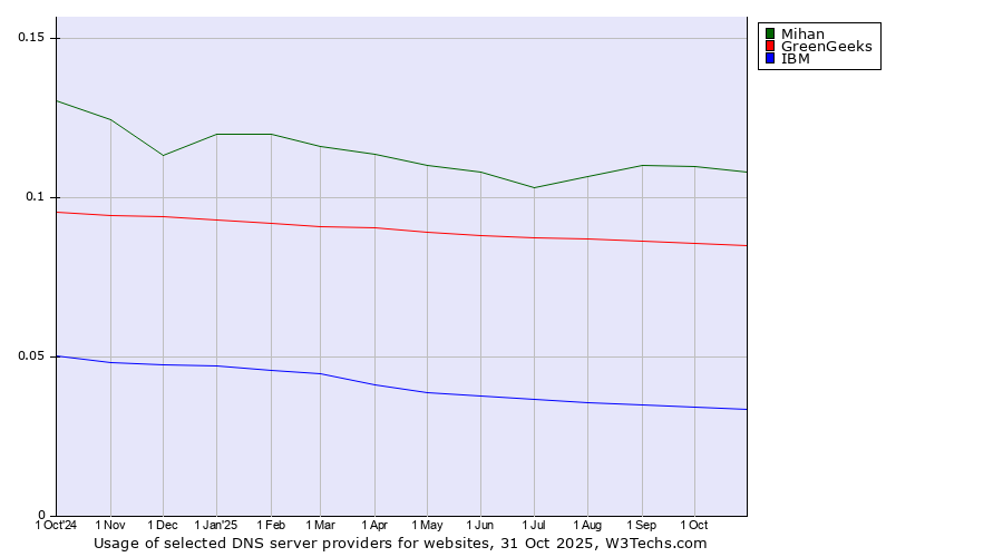 Historical trends in the usage of Mihan vs. GreenGeeks vs. IBM