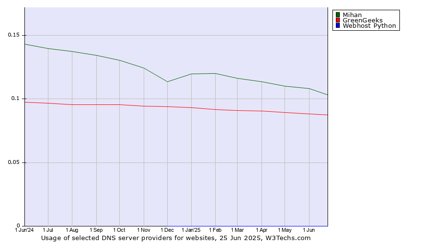 Historical trends in the usage of Mihan vs. GreenGeeks vs. Webhost Python