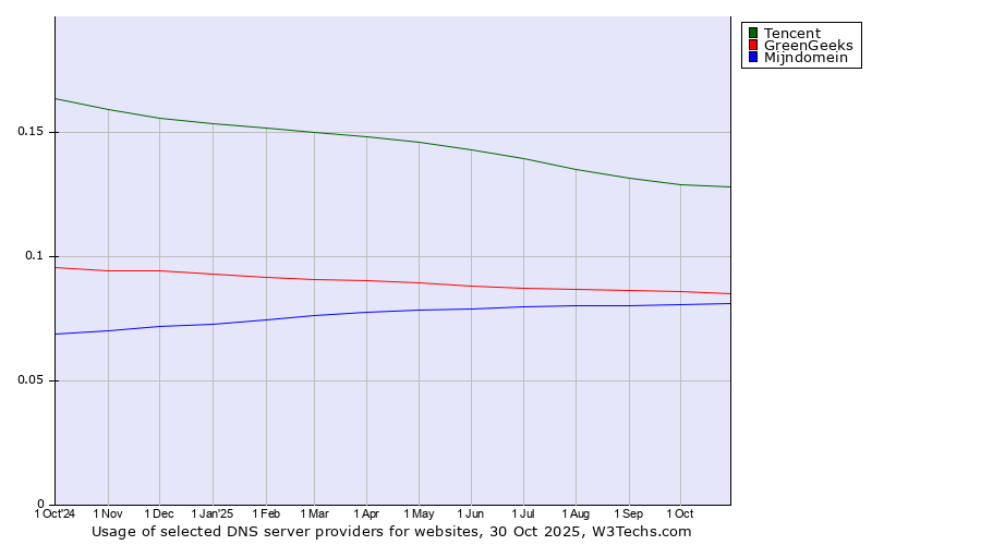 Historical trends in the usage of Tencent vs. GreenGeeks vs. Mijndomein