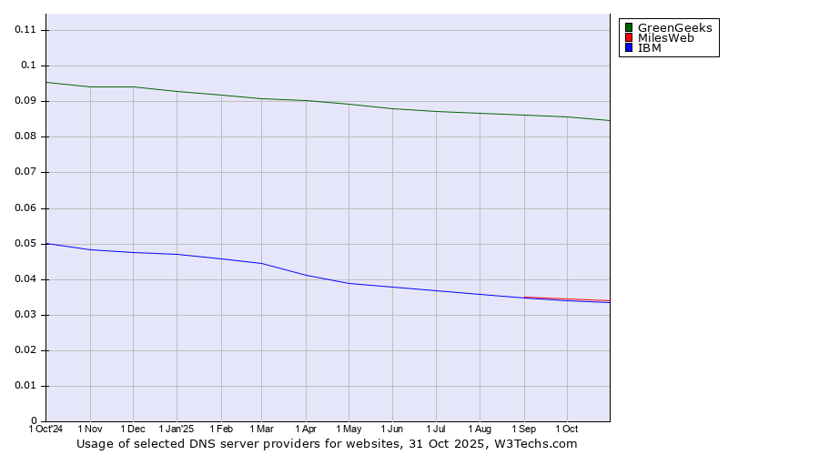 Historical trends in the usage of GreenGeeks vs. MilesWeb vs. IBM