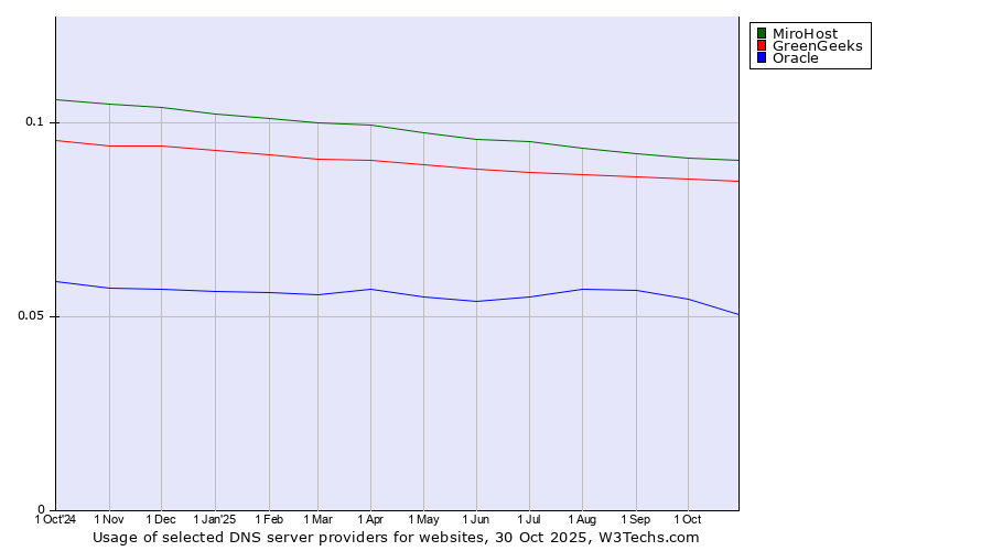 Historical trends in the usage of MiroHost vs. GreenGeeks vs. Oracle