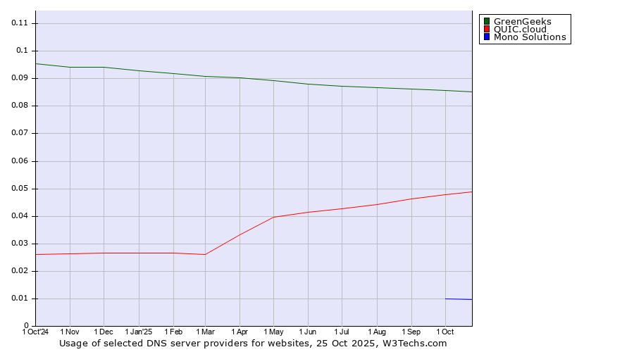 Historical trends in the usage of GreenGeeks vs. QUIC.cloud vs. Mono Solutions