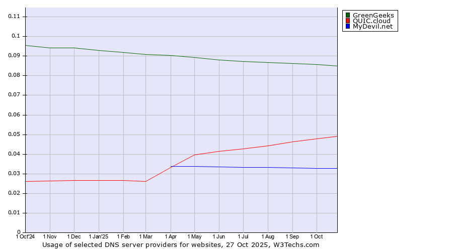 Historical trends in the usage of GreenGeeks vs. QUIC.cloud vs. MyDevil.net