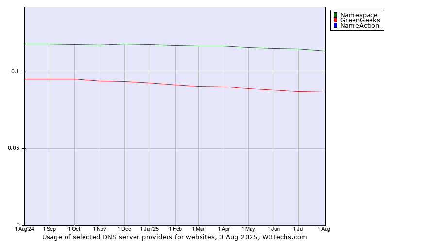 Historical trends in the usage of Namespace vs. GreenGeeks vs. NameAction