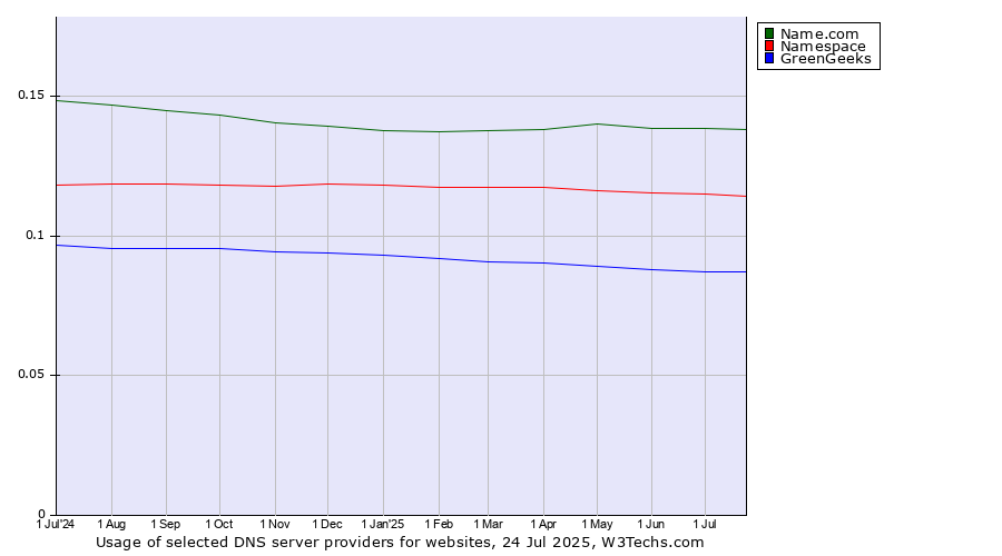 Historical trends in the usage of Name.com vs. Namespace vs. GreenGeeks