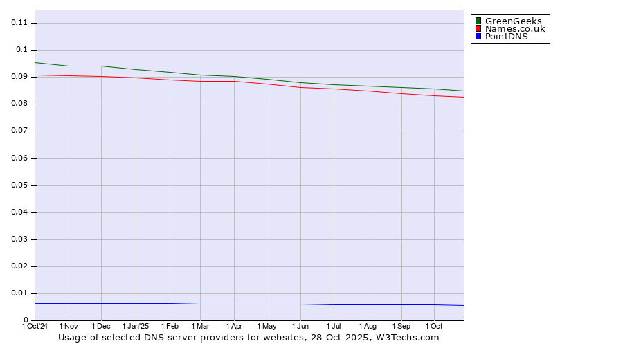 Historical trends in the usage of GreenGeeks vs. Names.co.uk vs. PointDNS