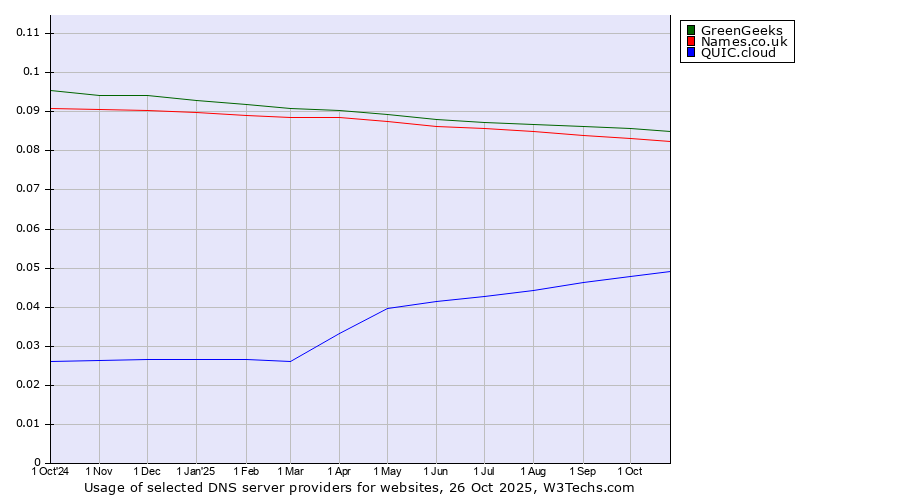 Historical trends in the usage of GreenGeeks vs. Names.co.uk vs. QUIC.cloud