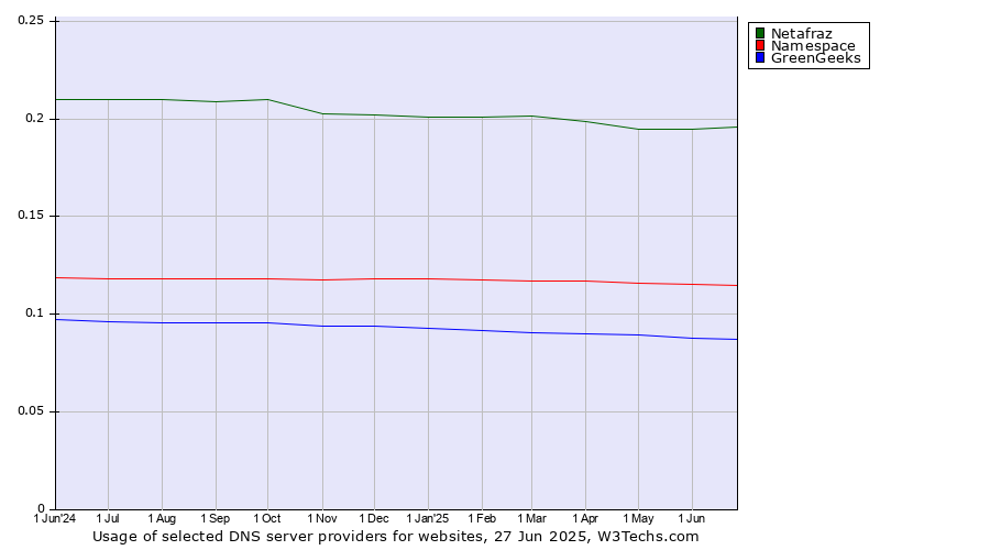 Historical trends in the usage of Netafraz vs. Namespace vs. GreenGeeks