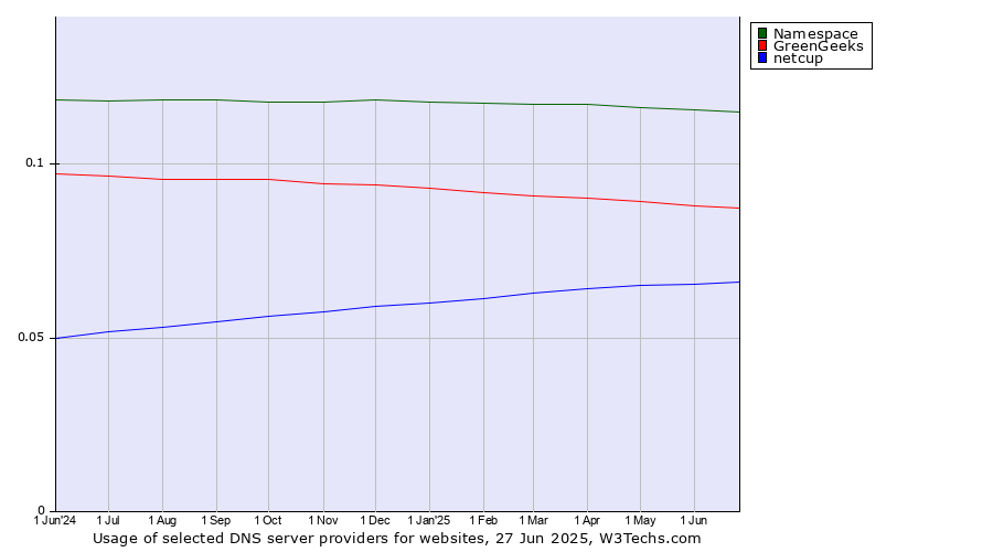 Historical trends in the usage of Namespace vs. GreenGeeks vs. netcup