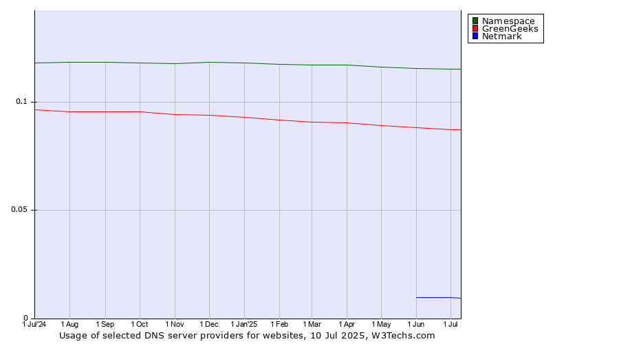Historical trends in the usage of Namespace vs. GreenGeeks vs. Netmark