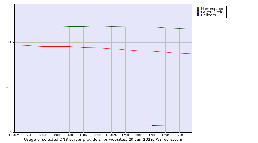Historical trends in the usage of Namespace vs. GreenGeeks vs. Cellcom