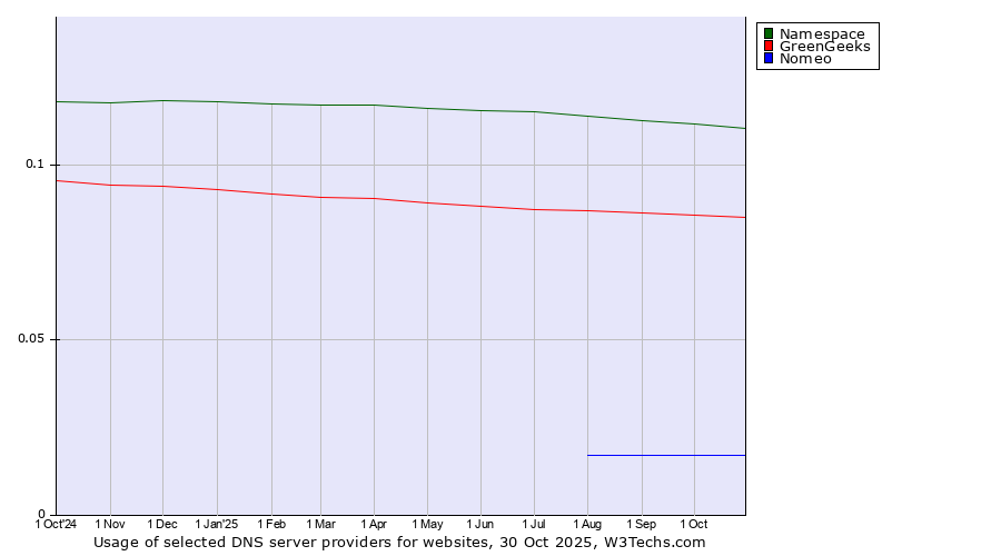 Historical trends in the usage of Namespace vs. GreenGeeks vs. Nomeo