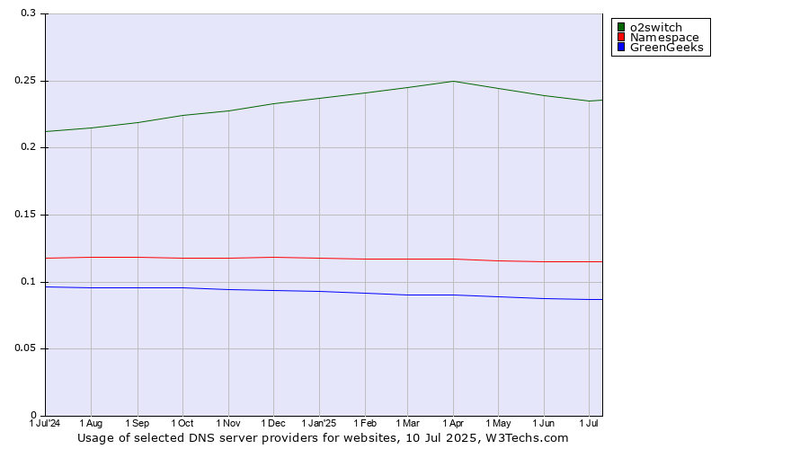 Historical trends in the usage of o2switch vs. Namespace vs. GreenGeeks
