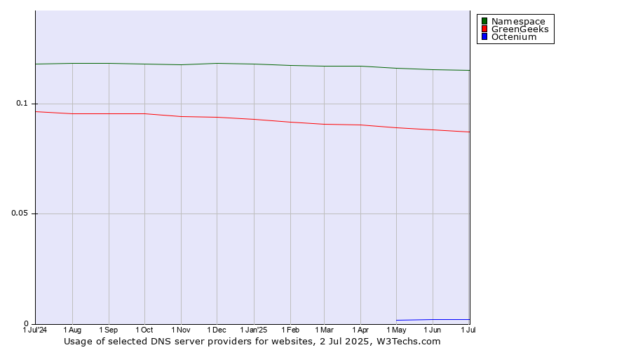 Historical trends in the usage of Namespace vs. GreenGeeks vs. Octenium
