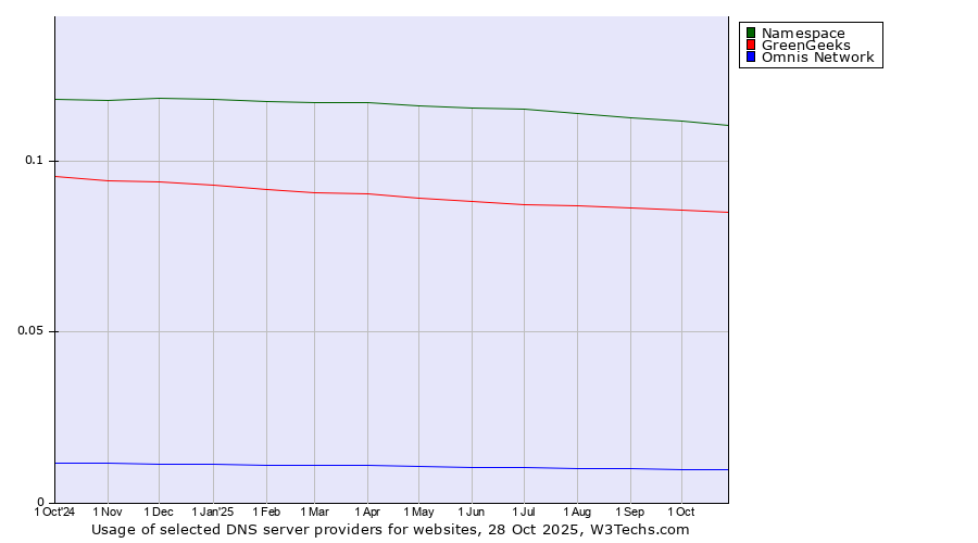 Historical trends in the usage of Namespace vs. GreenGeeks vs. Omnis Network