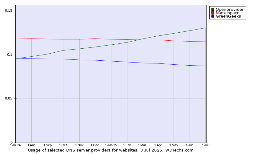 Historical trends in the usage of Openprovider vs. Namespace vs. GreenGeeks
