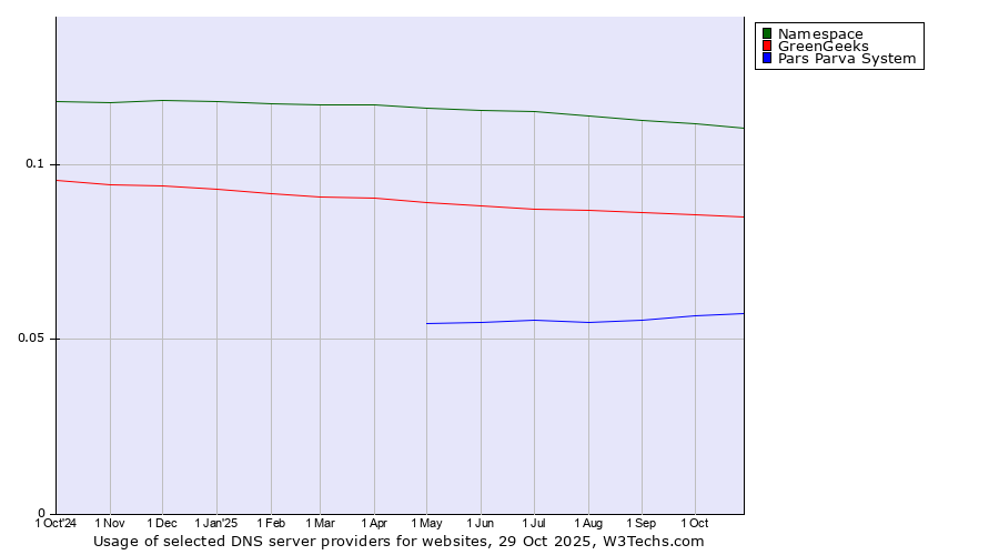 Historical trends in the usage of Namespace vs. GreenGeeks vs. Pars Parva System