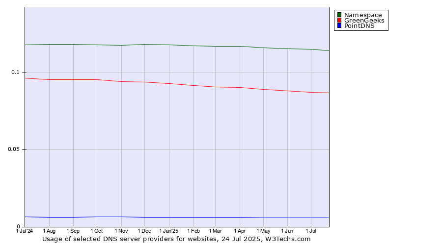 Historical trends in the usage of Namespace vs. GreenGeeks vs. PointDNS