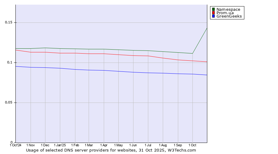 Historical trends in the usage of Namespace vs. Prom.ua vs. GreenGeeks