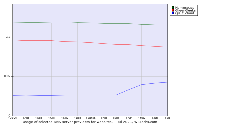 Historical trends in the usage of Namespace vs. GreenGeeks vs. QUIC.cloud
