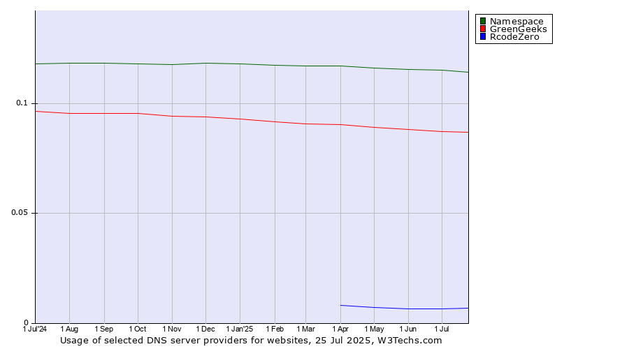 Historical trends in the usage of Namespace vs. GreenGeeks vs. RcodeZero