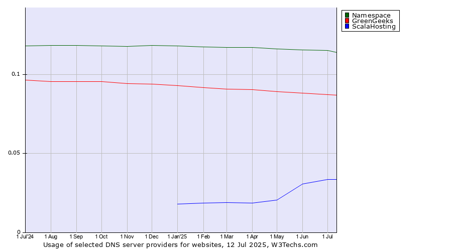 Historical trends in the usage of Namespace vs. GreenGeeks vs. ScalaHosting