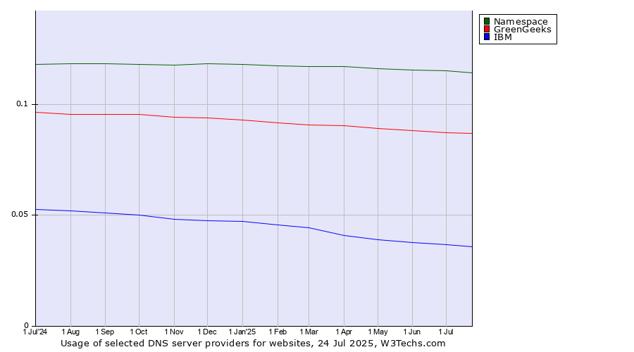 Historical trends in the usage of Namespace vs. GreenGeeks vs. IBM