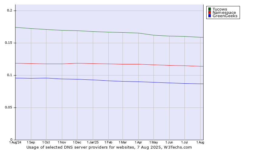 Historical trends in the usage of Tucows vs. Namespace vs. GreenGeeks