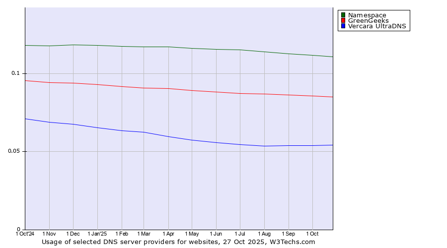 Historical trends in the usage of Namespace vs. GreenGeeks vs. Vercara UltraDNS