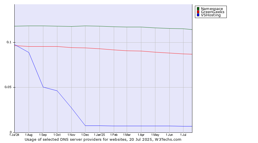 Historical trends in the usage of Namespace vs. GreenGeeks vs. VSHosting