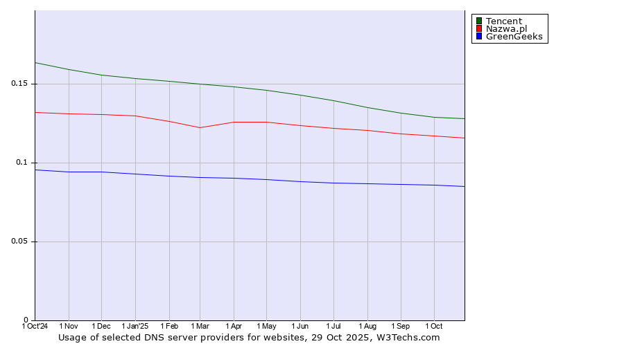 Historical trends in the usage of Tencent vs. Nazwa.pl vs. GreenGeeks