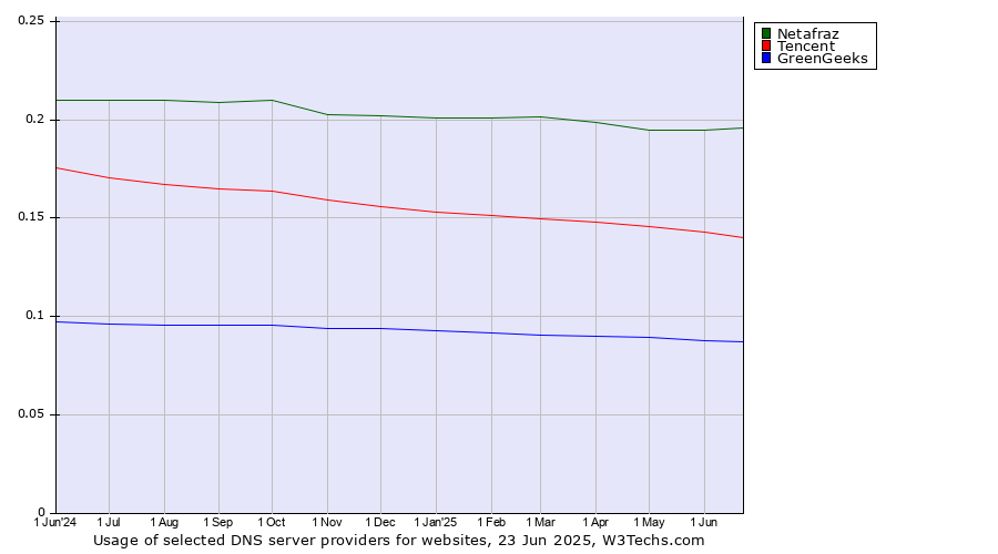Historical trends in the usage of Netafraz vs. Tencent vs. GreenGeeks