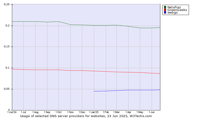 Historical trends in the usage of Netafraz vs. GreenGeeks vs. webgo