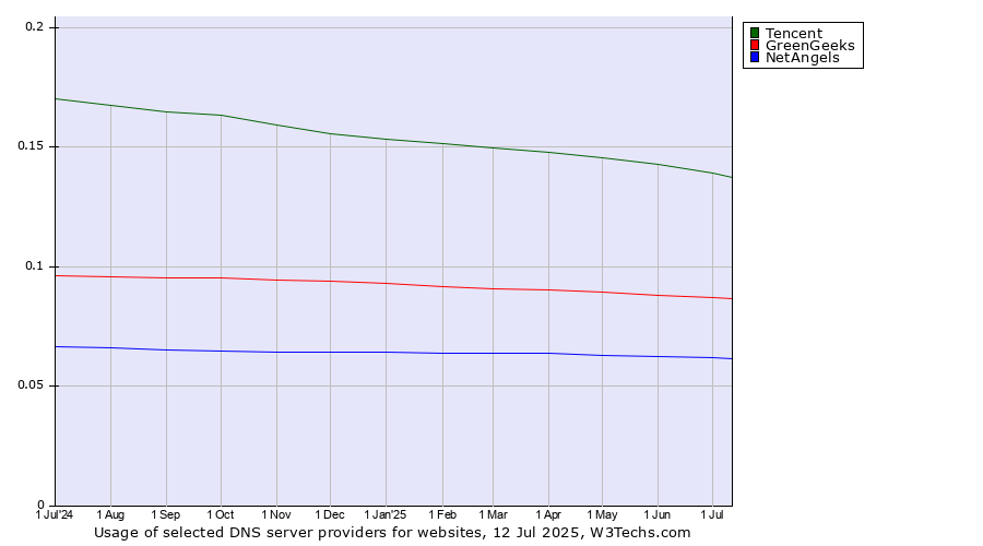 Historical trends in the usage of Tencent vs. GreenGeeks vs. NetAngels