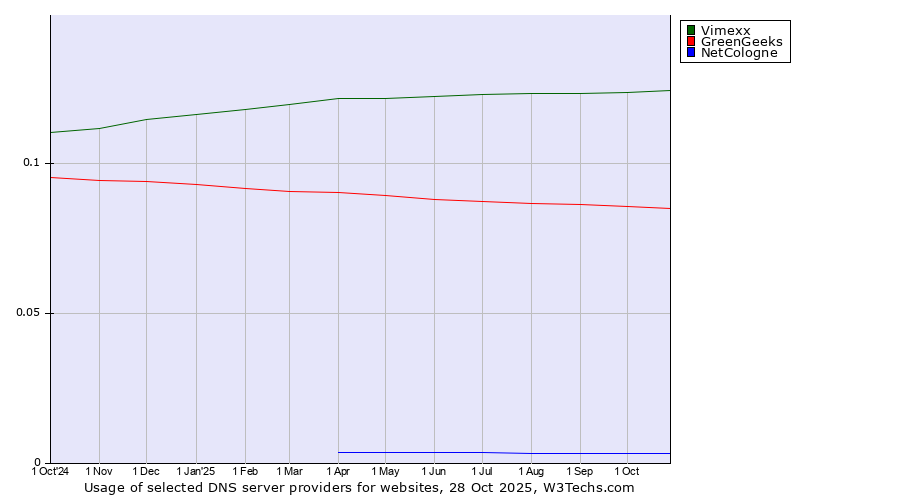 Historical trends in the usage of Vimexx vs. GreenGeeks vs. NetCologne