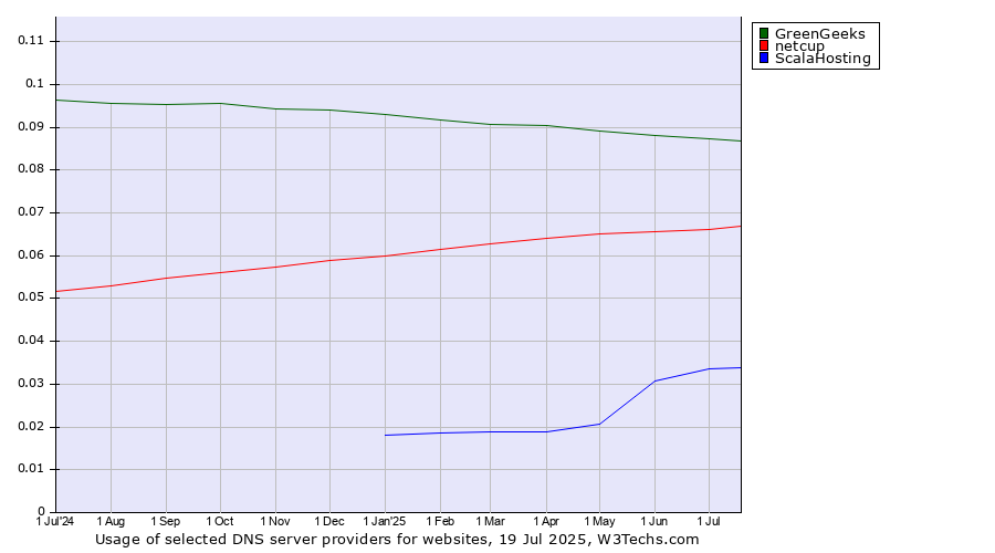 Historical trends in the usage of GreenGeeks vs. netcup vs. ScalaHosting