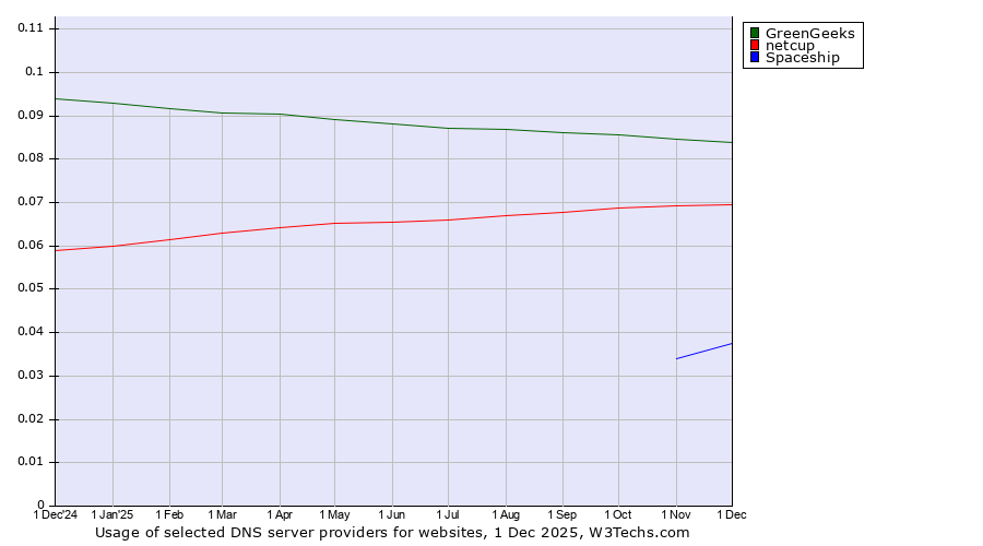 Historical trends in the usage of GreenGeeks vs. netcup vs. Spaceship
