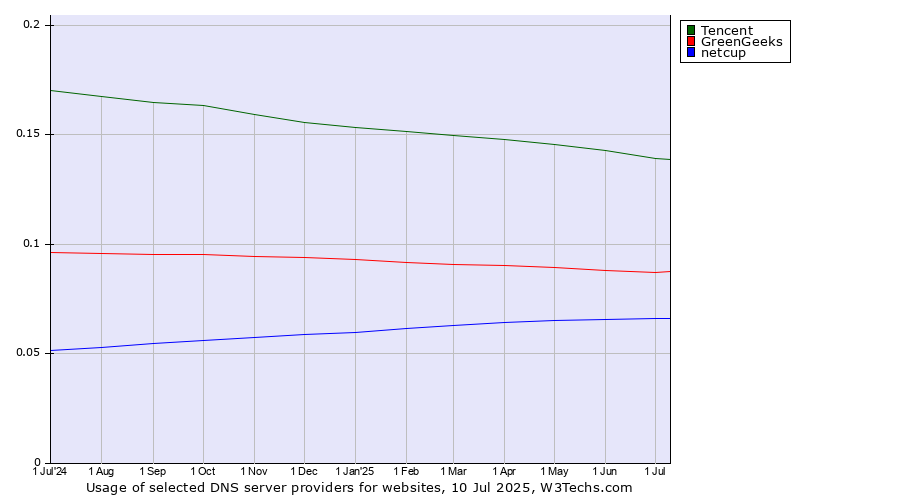 Historical trends in the usage of Tencent vs. GreenGeeks vs. netcup