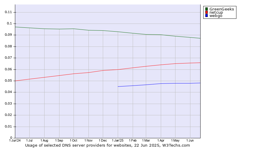 Historical trends in the usage of GreenGeeks vs. netcup vs. webgo