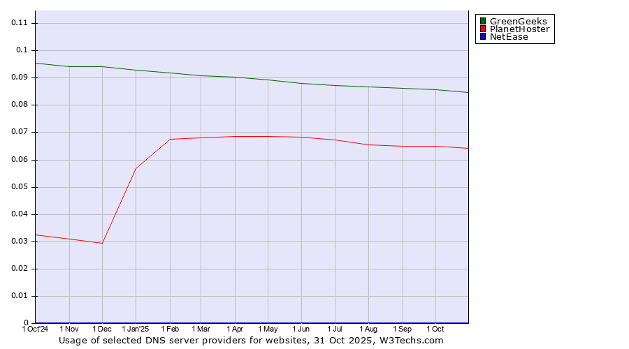 Historical trends in the usage of GreenGeeks vs. PlanetHoster vs. NetEase