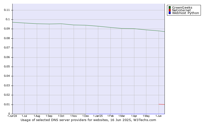 Historical trends in the usage of GreenGeeks vs. Netinternet vs. Webhost Python
