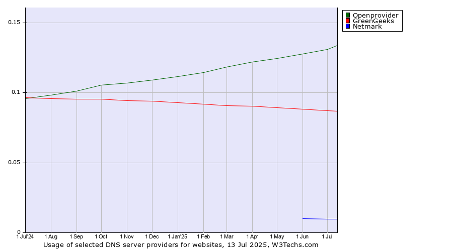 Historical trends in the usage of Openprovider vs. GreenGeeks vs. Netmark
