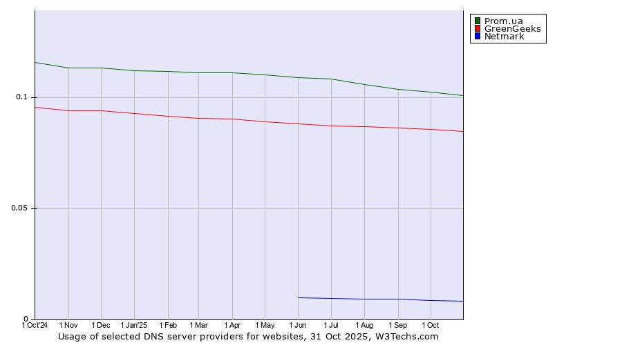 Historical trends in the usage of Prom.ua vs. GreenGeeks vs. Netmark