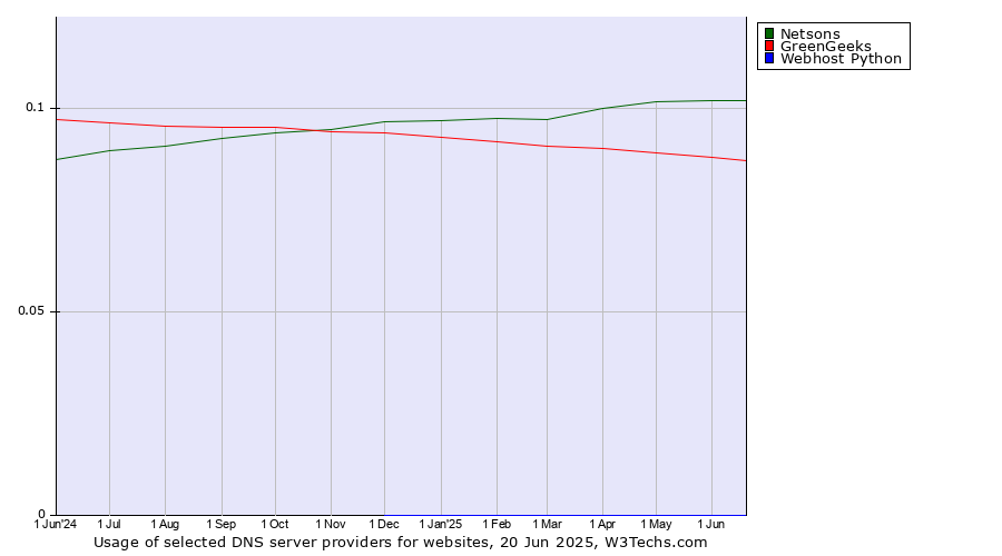 Historical trends in the usage of Netsons vs. GreenGeeks vs. Webhost Python