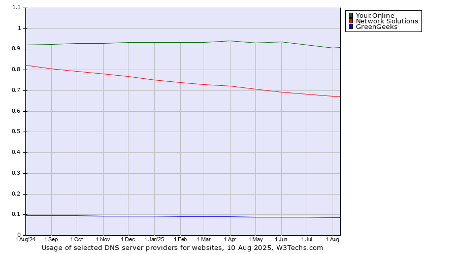 Historical trends in the usage of Your.Online vs. Network Solutions vs. GreenGeeks