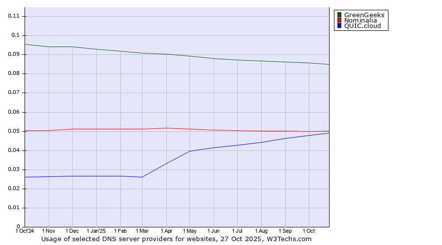 Historical trends in the usage of GreenGeeks vs. Nominalia vs. QUIC.cloud