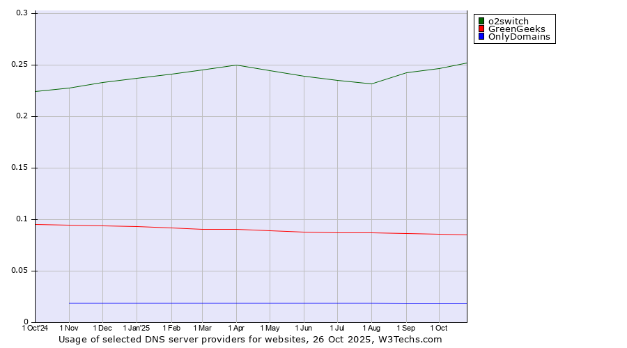 Historical trends in the usage of o2switch vs. GreenGeeks vs. OnlyDomains