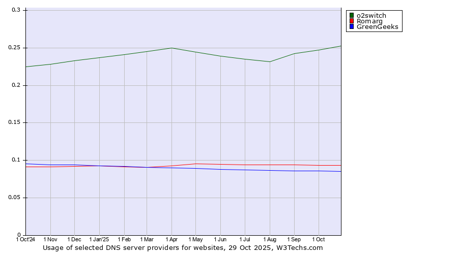 Historical trends in the usage of o2switch vs. Romarg vs. GreenGeeks