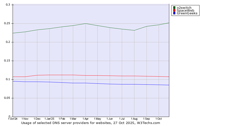 Historical trends in the usage of o2switch vs. SpaceWeb vs. GreenGeeks